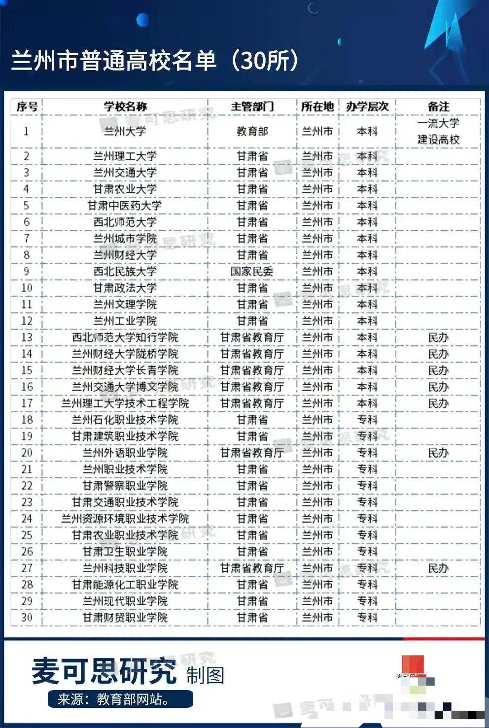 兰州30所高校: 兰州理工第二, 西北民大第九, 甘肃财贸职业学院垫底