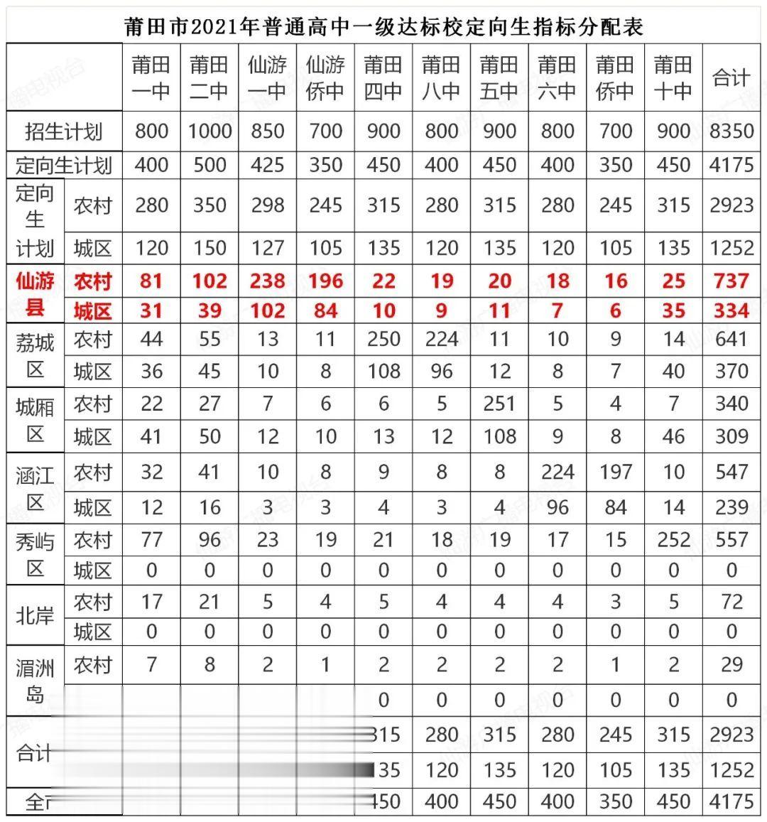 仙游一中、莆田一中等省一级达标校定向生计划来了