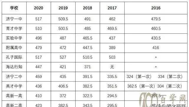 2021年济宁市中考市区各高中学校预计分数线, 有理有据, 可以当一个参考!