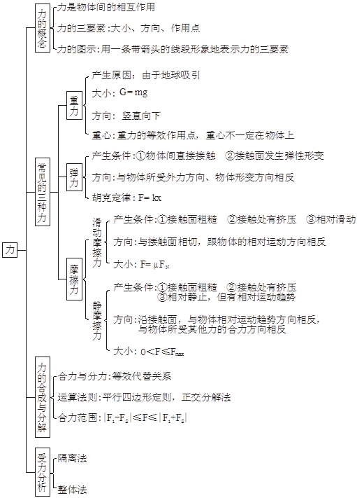 2021高考前一个月冲刺必读: 
物理知识结构图大全