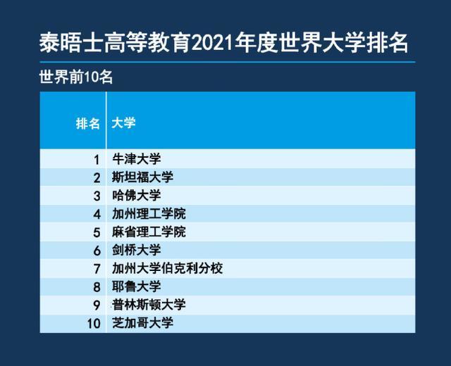 2021年世界大学排名公布, 中国首次攻进20强, 网友: 够权威