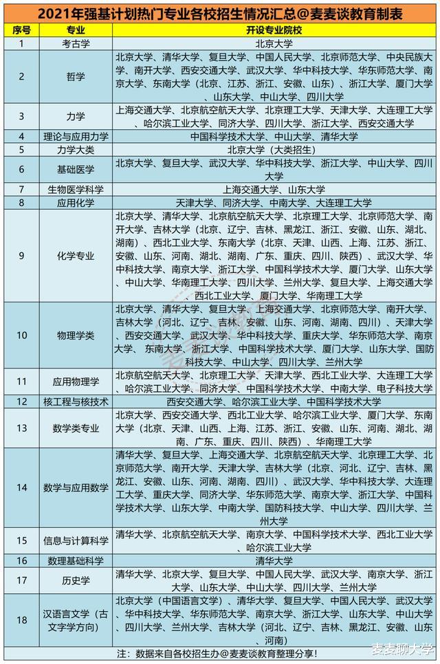 一图掌握2021年强基计划热门专业招生院校信息! 考古学仅北大招生