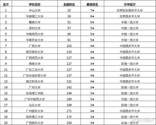 华南高校新排名: 暨大闯进前3, 南方科大跌落前10? 你高校排第几