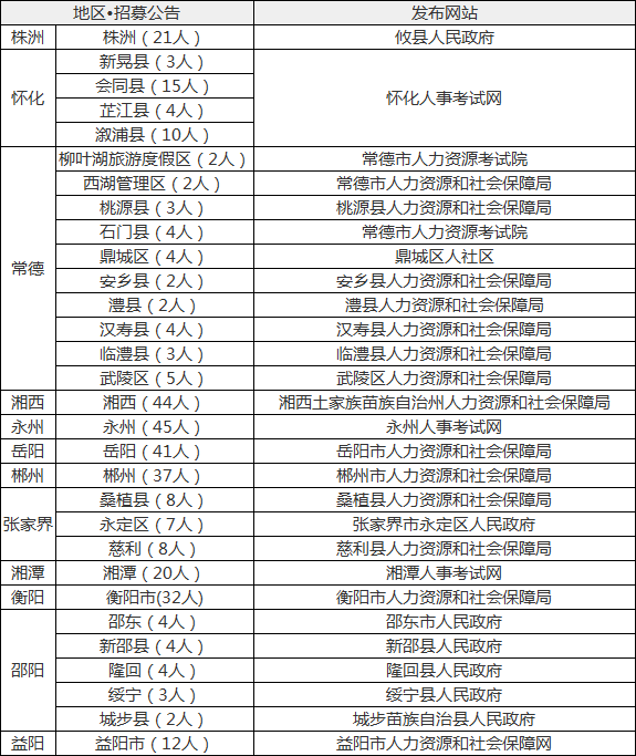 2021湖南三支一扶考试公告在哪公布?