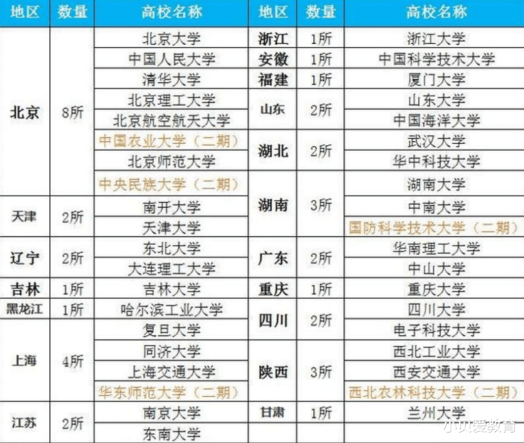 新一轮双一流“预测名单”曝出, 湖南成最大赢家, 河南省实惨