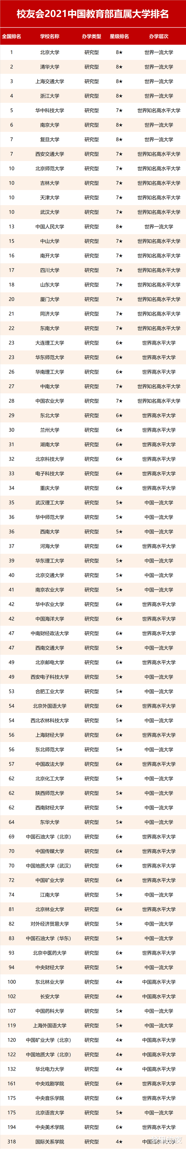 2021教育部直属高校排名出炉! 华科升至第5, 吉大第10, 人大竟不敌武大?