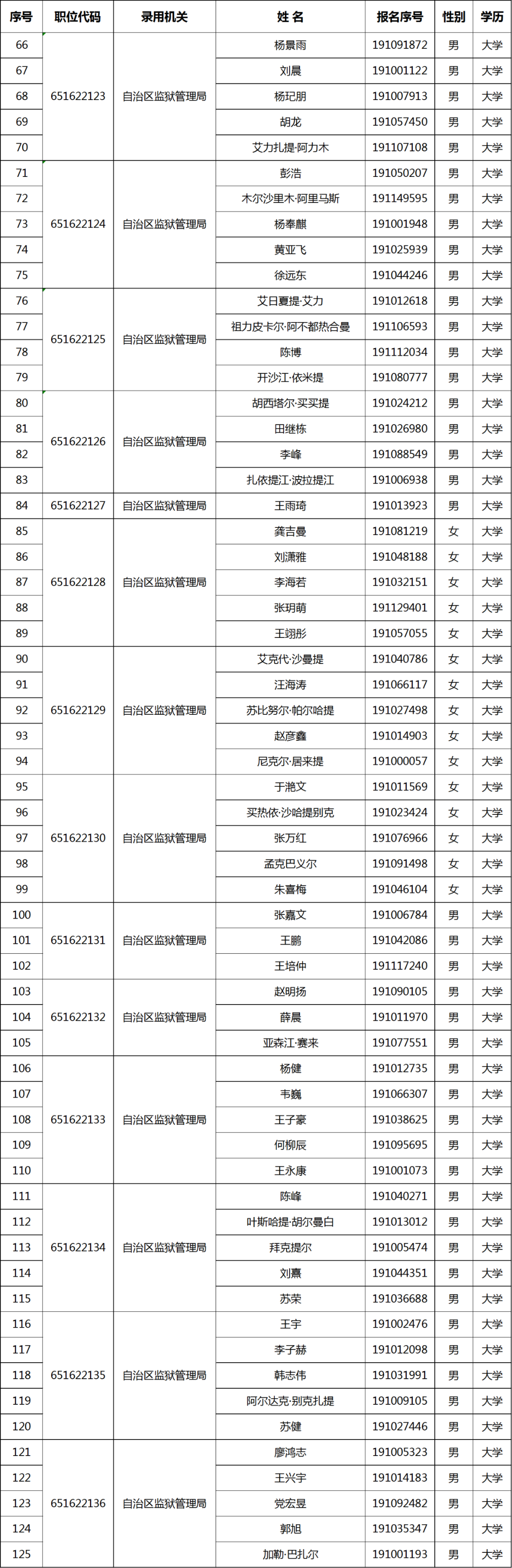 新疆2020年度面向社会公开考试录用公务员监狱、戒毒系统拟录用人员名单公示