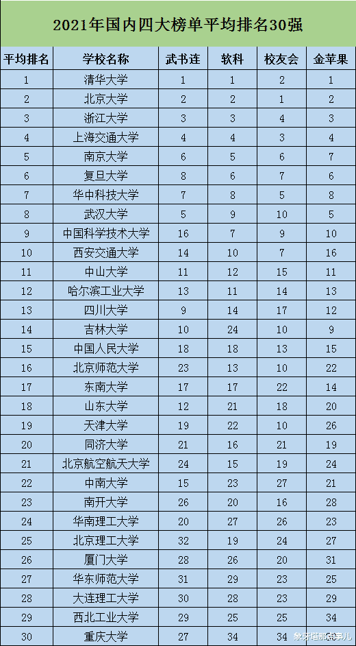 国内四大榜单平均排名30强, 浙大坐稳第3, 中科大掉队, 吉大抢眼