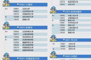 经官媒认证的各专业大学排名, 榜首几乎被北京占据, 21届考生收好