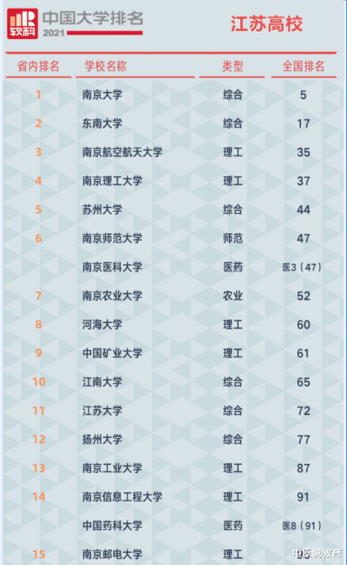 软科版江苏大学排名: 前二毫无疑问, 南航第三, 苏州大学第五