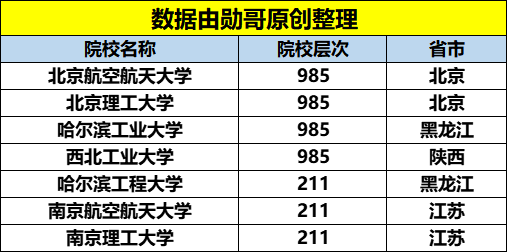 让同学眼红的! 七所国家一级保密级别的高校! 进央企有保障!