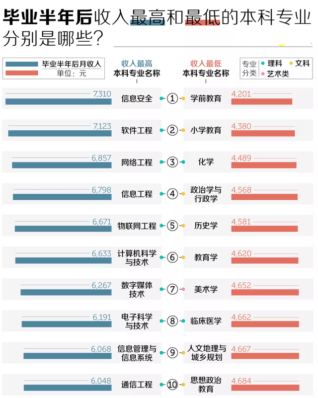 找工作起薪高的十大本科专业, 计算机科学与技术仅排第六!