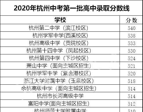 杭州市30多所高中中考录取分排名, 杭二、学军、杭高稳居前三