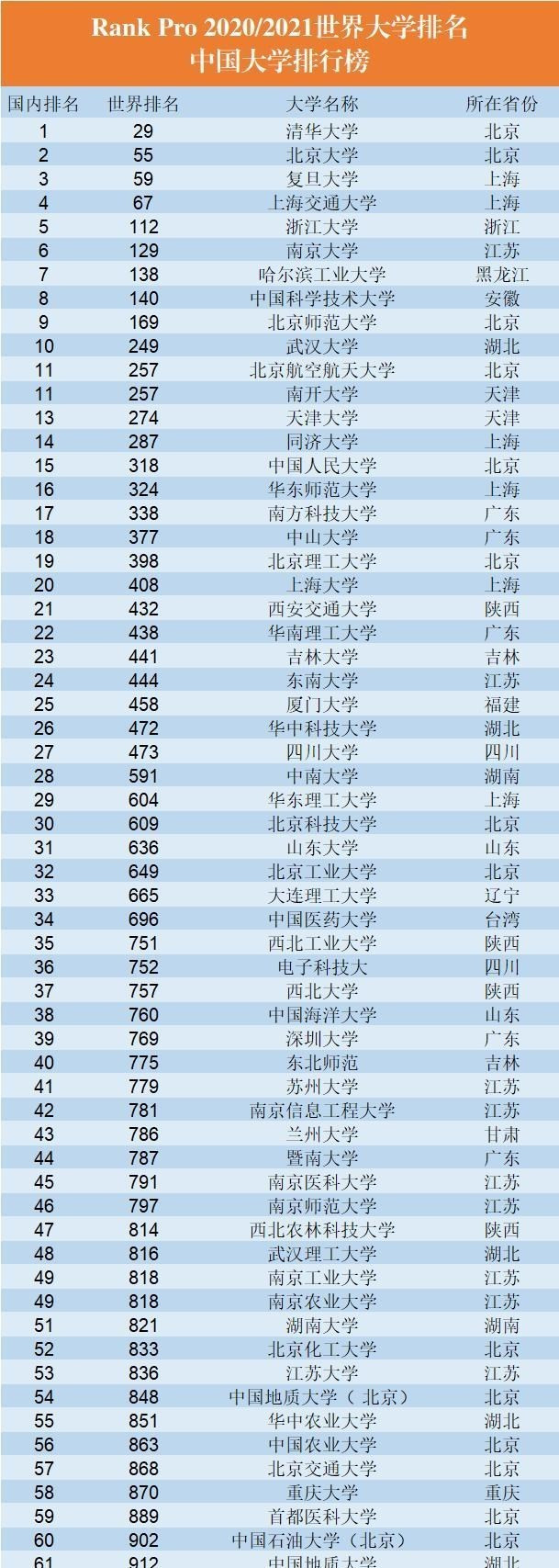 63所中国大学进入世界1000强, 西交击败上大, 复旦进入全国前三甲