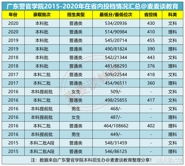 广东警官学院2020在各招生省市内各批招生计划汇总! 附投档情况