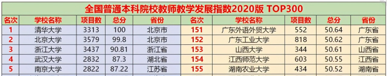 权威版全国顶尖大学排名! 北航表现亮眼, 哈工、西交位置很尴尬