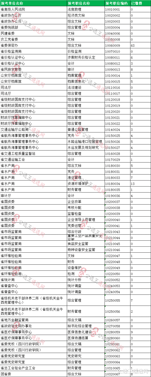 仅184人报名! 2021年四川省直遴选报名第一天人数统计