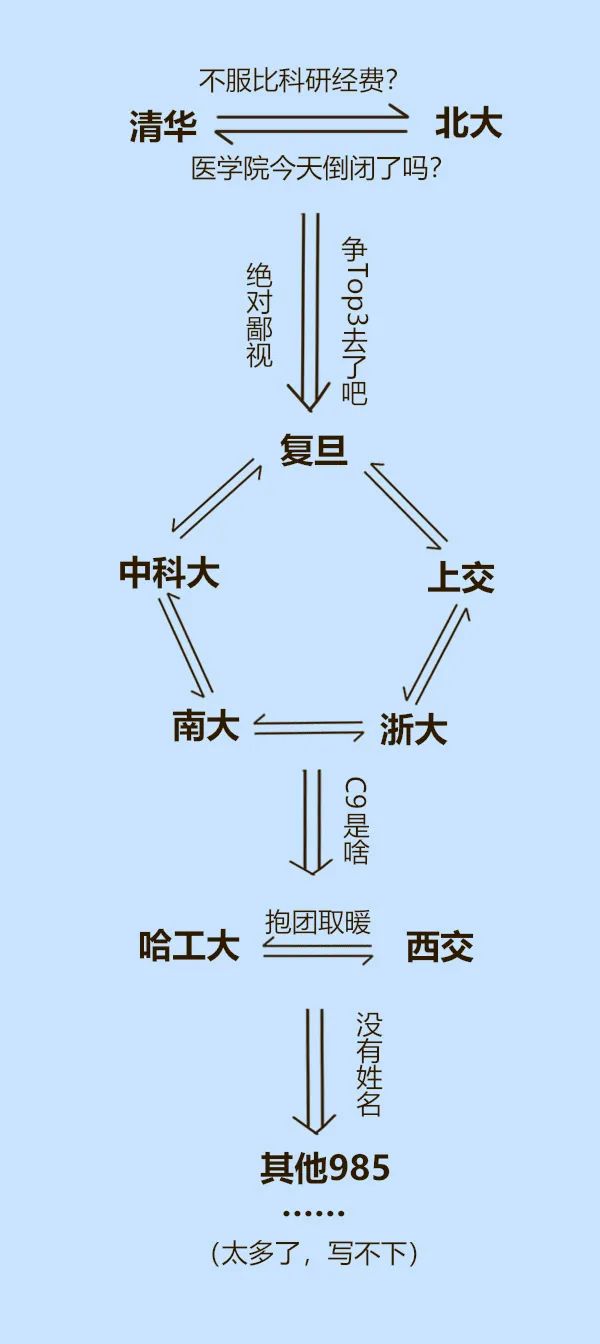 科研圈鄙视链大全: 第3张最真实! 看到第6张图导师都哭了!