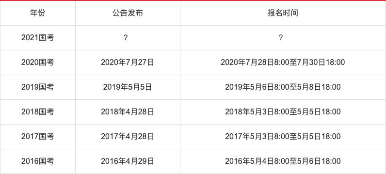 2021国考补录公告近期发布? 连续4年在5月上旬报名