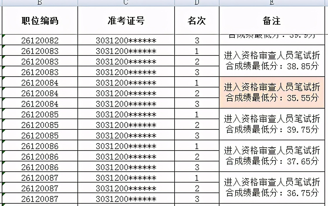 2021上半年四川省考: 眉山444人进面, 笔试折合成绩最低27.2分