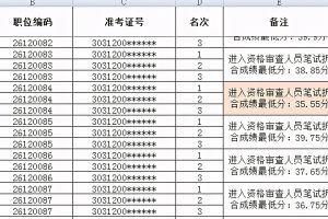 2021上半年四川省考: 眉山444人进面, 笔试折合成绩最低27.2分