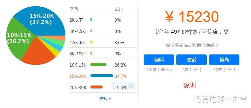 最新各大城市一级建造师薪资水平出炉! 看看你在哪个标准