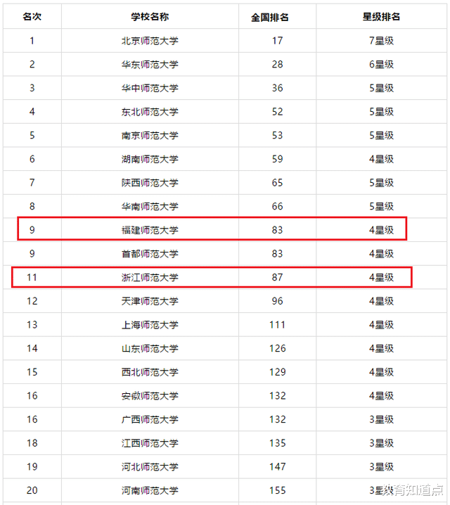 师范院校排名新变化, 前20强实力强, 性价比高, 2所有望入双一流