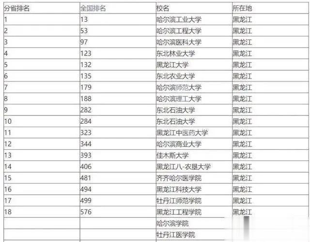 黑龙江省大学排名, 哈尔滨商业大学全省第12!