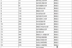 黑龙江省大学排名, 哈尔滨商业大学全省第12!