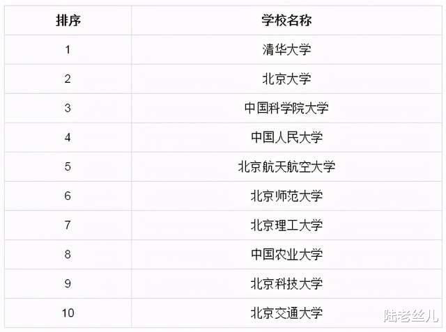 择校必看! 各省市(未含港澳台)研究生院TOP10排行榜!