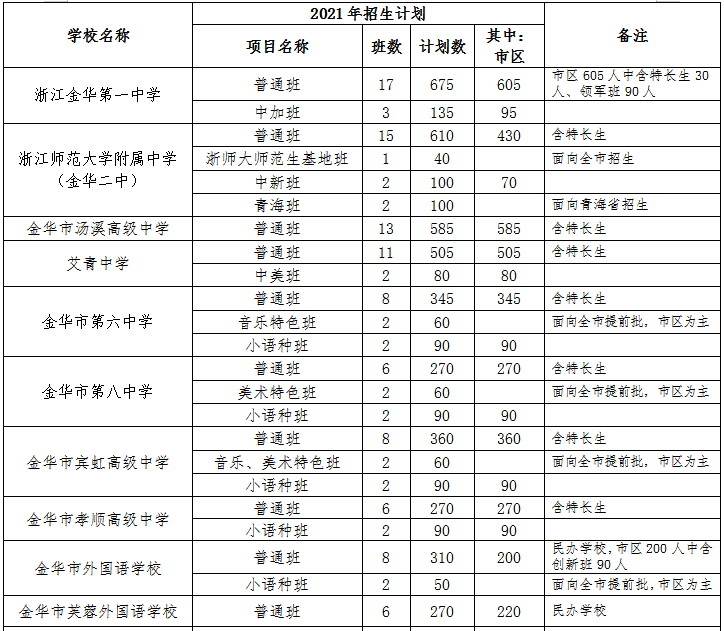 家长速看! 金华市区相关学校2021年招生计划公布