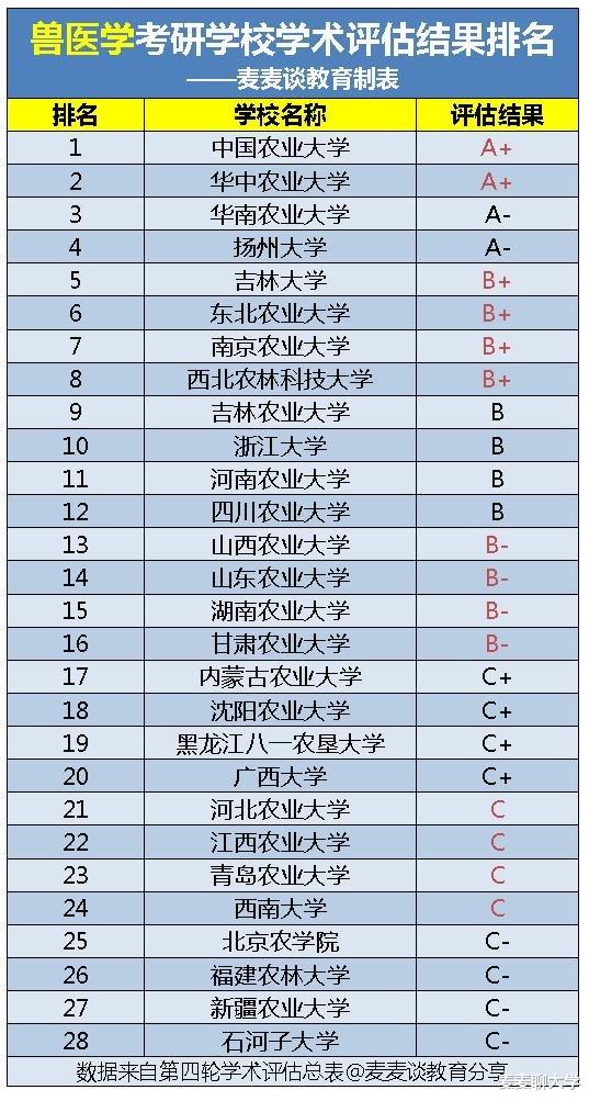 2022考研: 兽医学学科评估结果公布! 中国农大A+! 附今年录取名单