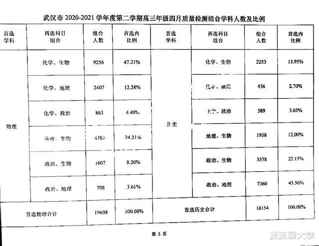 2021武汉市高三四调成绩分析数据出炉: 物理组一本上线率超50%!