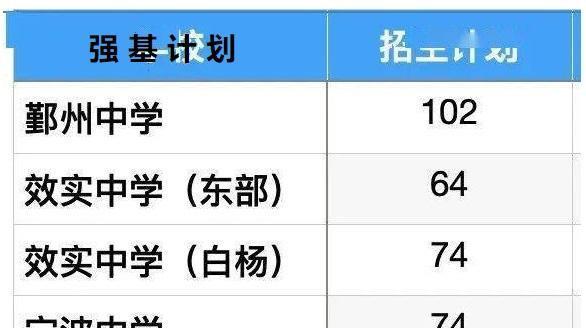 2021年, 宁波多所高中强基计划等七大类自主招生简章发布!