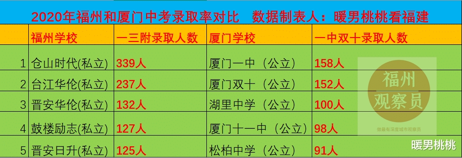 福州优秀高中录取率高的初中都是私立学校! 而厦门都是公立学校, 值得深思!