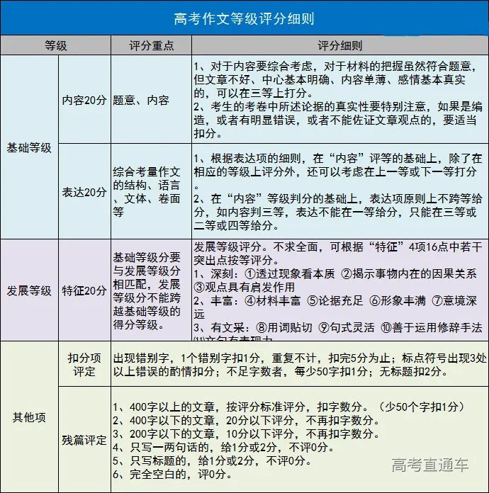 9科全! 高考必看评分细则来了, 吃透它, 轻松挤出20分!