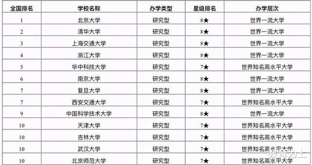 2021年中国重点大学名单出炉: 150所高校上榜, 考生和家长可收藏