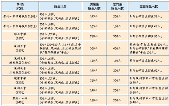 泉州教育部门提醒: 小升初 初升高填报志愿 注意时间节点