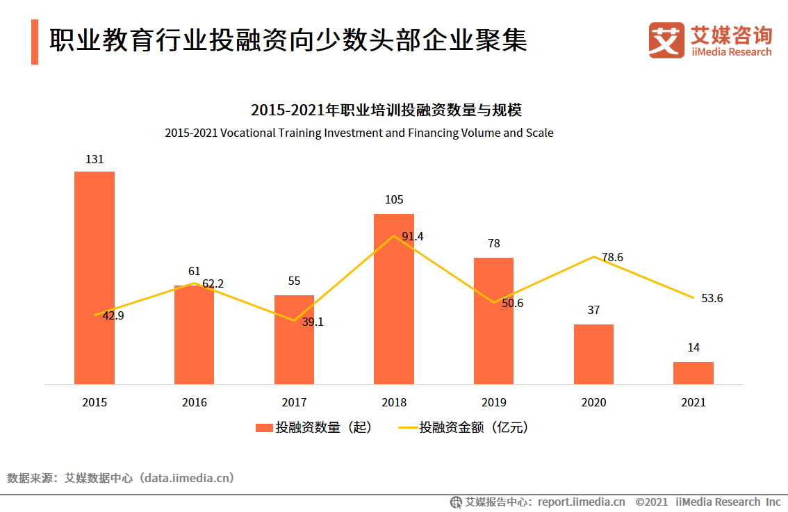 2021年中国职业教育资本市场动向分析: 投融资向少数头部企业聚集