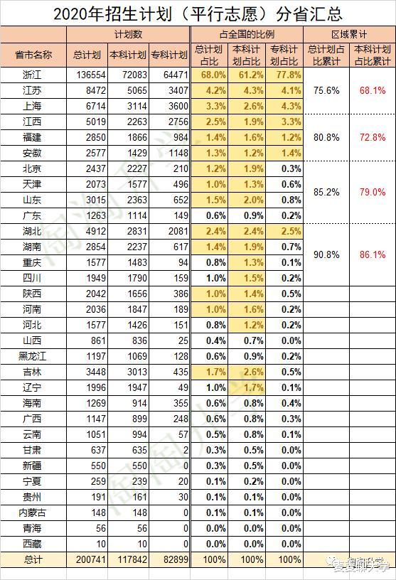 2020年浙江平行志愿各校在浙招生人数分析! 附各地域录取情况汇总