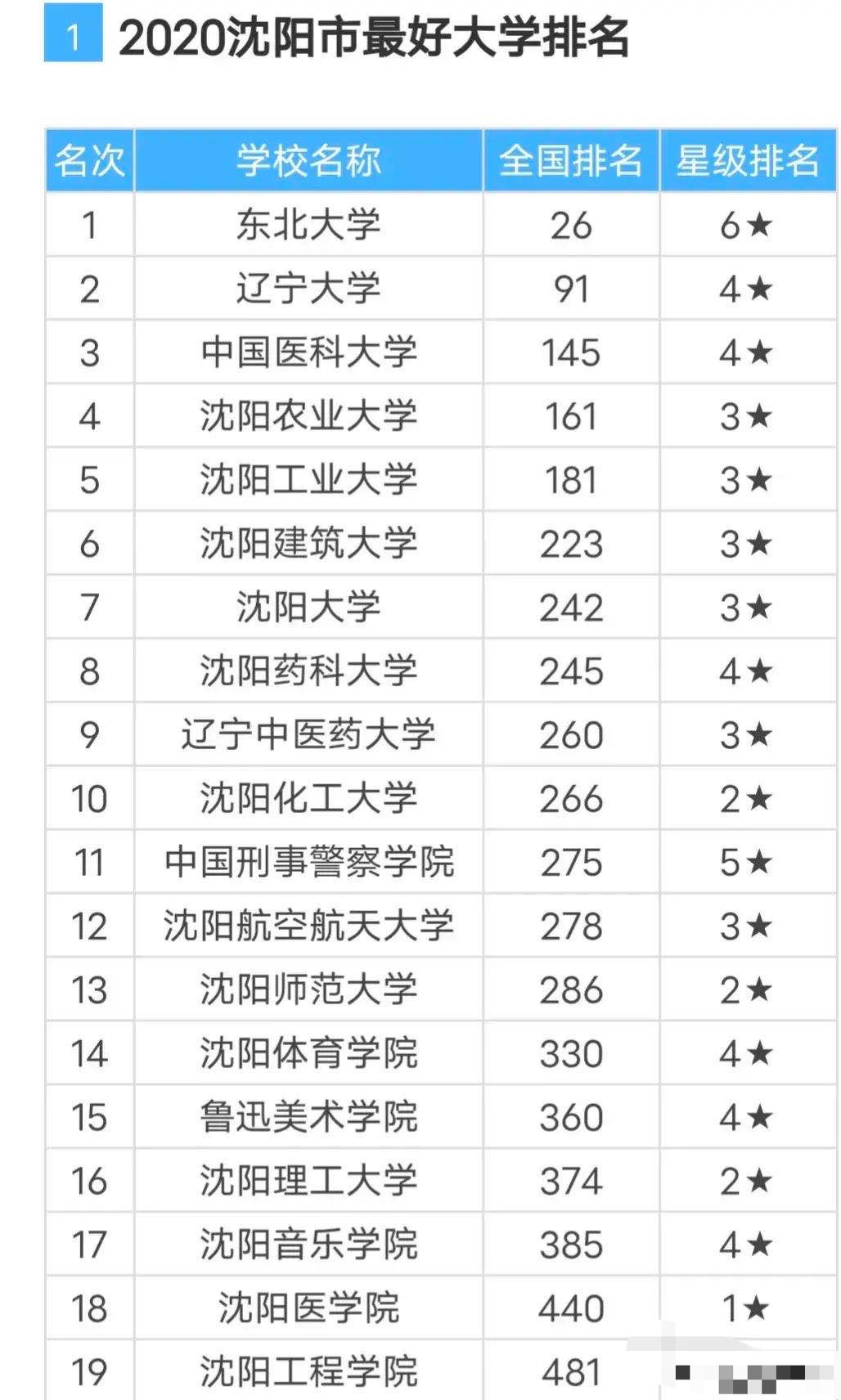 沈阳19所公办本科大学: 辽宁大学第二, 中国刑警学院第11, 沈阳工程学院垫底