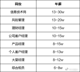 辟谣! 应届生都要从柜员做起吗? 有没有岗位区别?