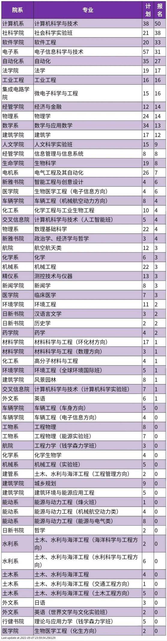 清华大学转专业名单曝光! 每一个人都想在金钱的道路上奔跑!