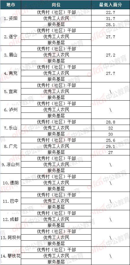 四川定向乡镇公务员招考, 最低22.7分进面, 附部分地市分数