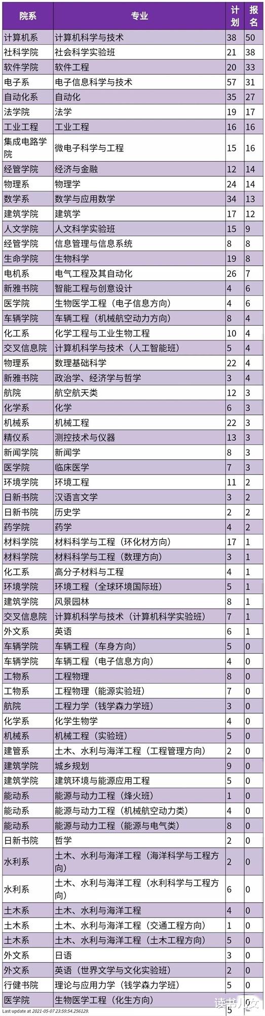 清华本科转专业冰火两重天: 看完明白高考专业应该怎么选