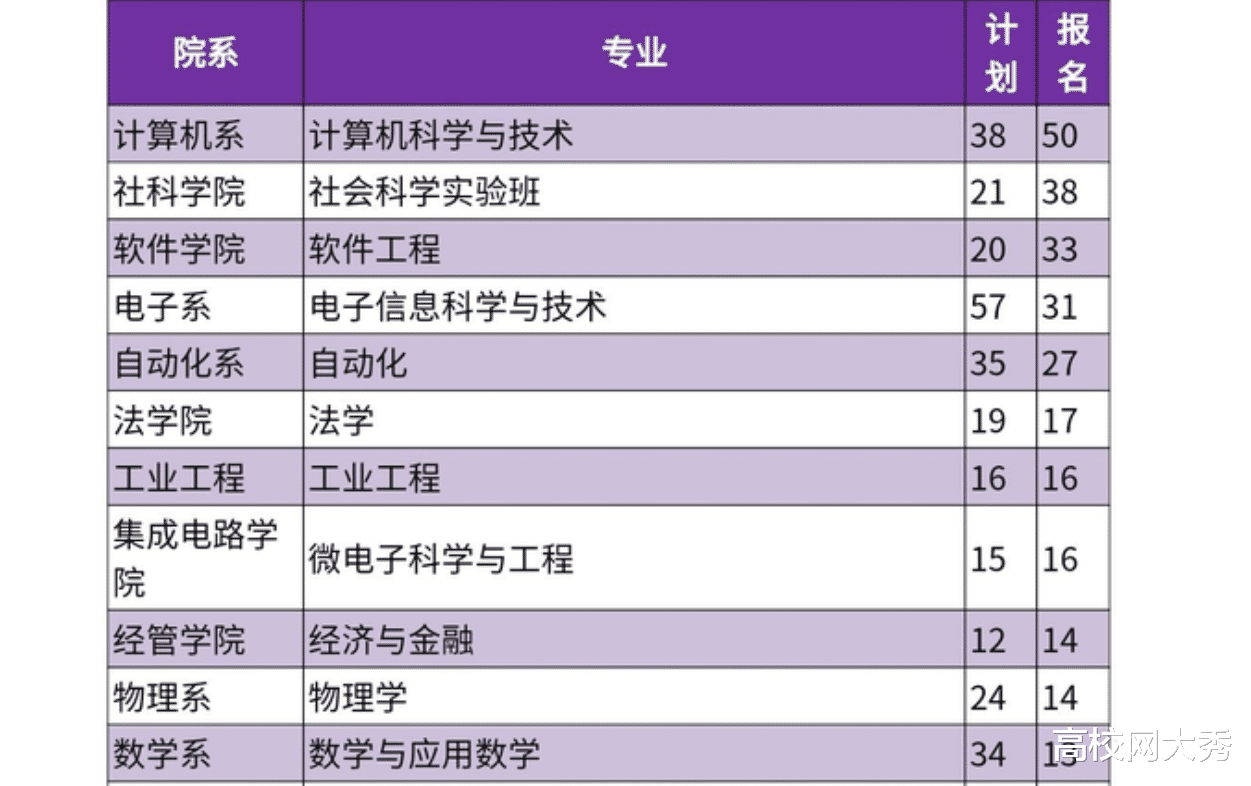 2021年高考志愿风向标, 清华大学顶尖学霸的后悔药——转专业数据