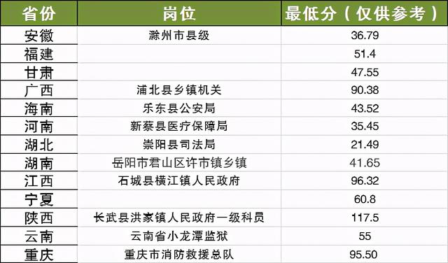 2021多省公务员联考进入面试环节, 最低进面分数公布