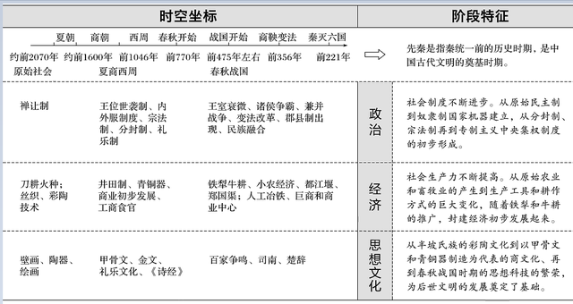 必备: 新高考历史时空坐标图逆袭清单(超详)看一看, 稳考90+