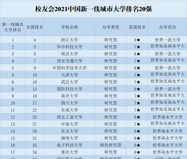 新一线城市大学排名20强: 华科仅排第2, 川大进入前10!