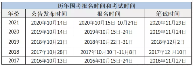 科普篇 | 国家公务员常见问题